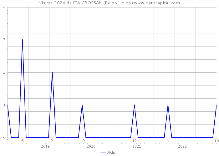 Visitas 2024 de ITA CROSSAN (Reino Unido) 