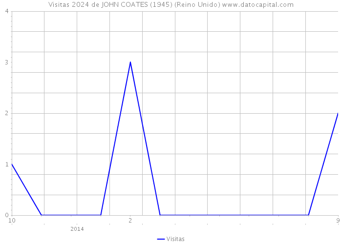 Visitas 2024 de JOHN COATES (1945) (Reino Unido) 