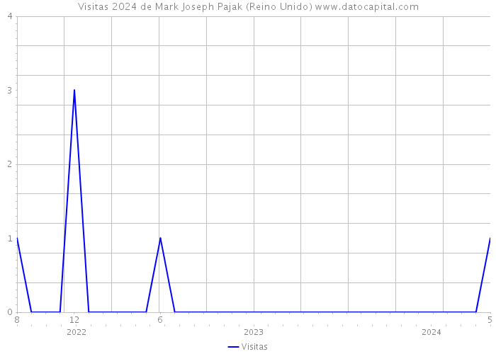 Visitas 2024 de Mark Joseph Pajak (Reino Unido) 