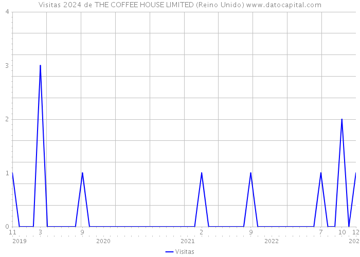 Visitas 2024 de THE COFFEE HOUSE LIMITED (Reino Unido) 