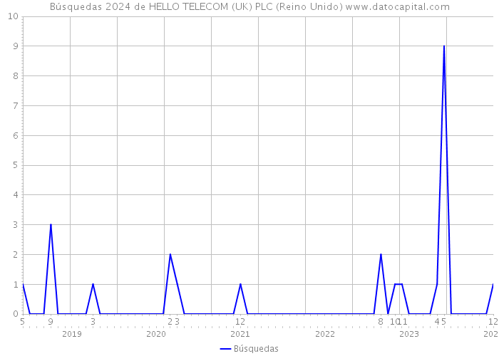 Búsquedas 2024 de HELLO TELECOM (UK) PLC (Reino Unido) 