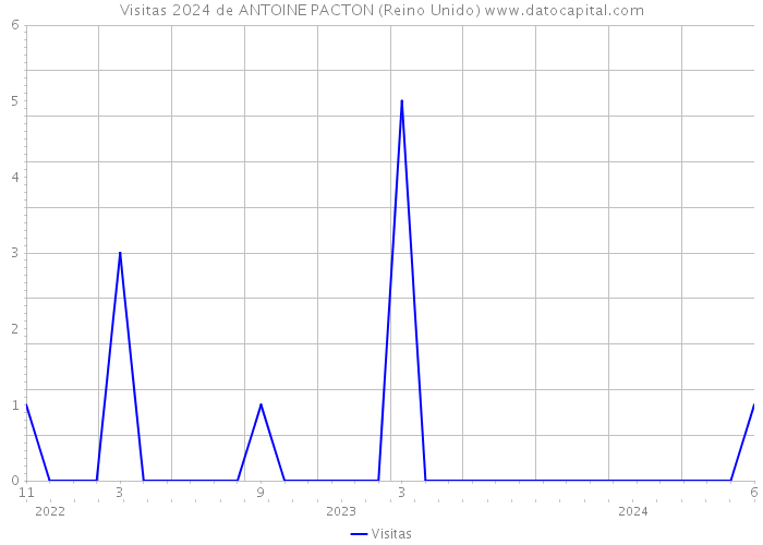 Visitas 2024 de ANTOINE PACTON (Reino Unido) 