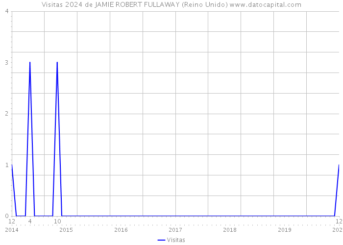 Visitas 2024 de JAMIE ROBERT FULLAWAY (Reino Unido) 