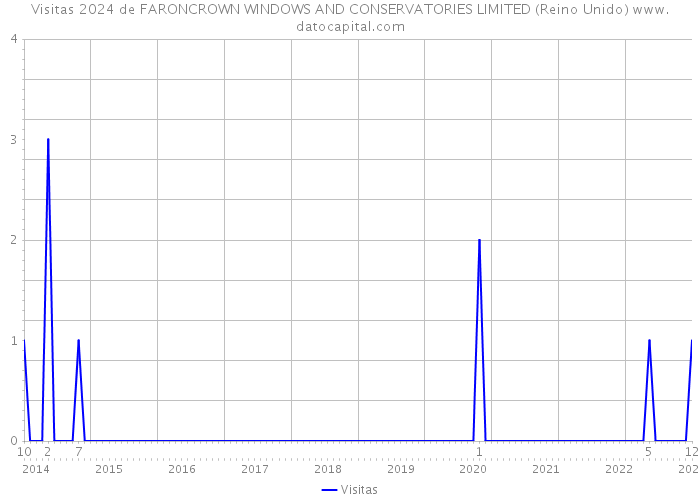 Visitas 2024 de FARONCROWN WINDOWS AND CONSERVATORIES LIMITED (Reino Unido) 