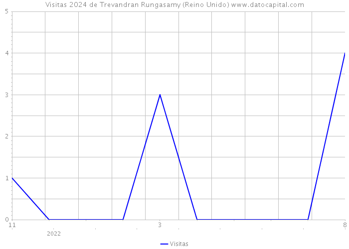 Visitas 2024 de Trevandran Rungasamy (Reino Unido) 