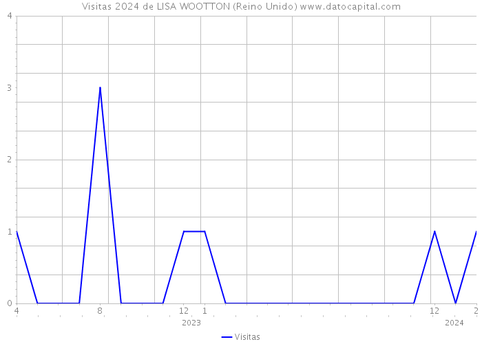 Visitas 2024 de LISA WOOTTON (Reino Unido) 