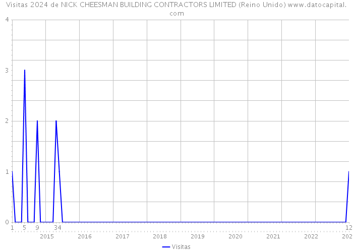 Visitas 2024 de NICK CHEESMAN BUILDING CONTRACTORS LIMITED (Reino Unido) 