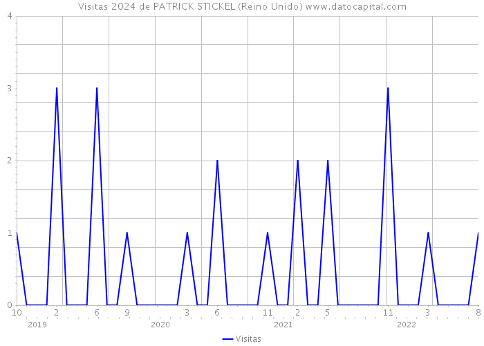 Visitas 2024 de PATRICK STICKEL (Reino Unido) 