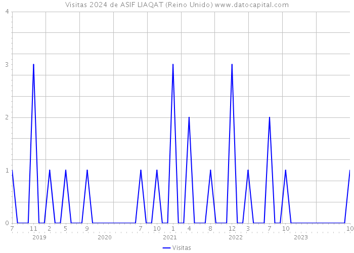 Visitas 2024 de ASIF LIAQAT (Reino Unido) 