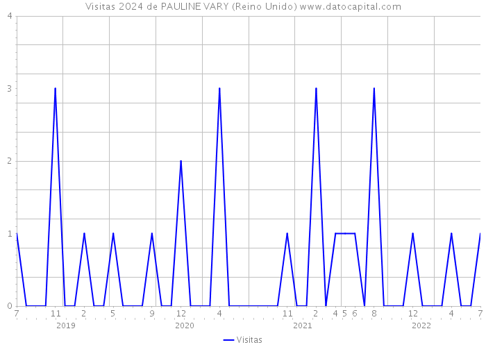 Visitas 2024 de PAULINE VARY (Reino Unido) 