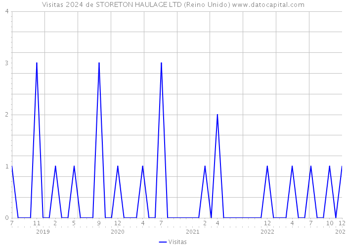 Visitas 2024 de STORETON HAULAGE LTD (Reino Unido) 