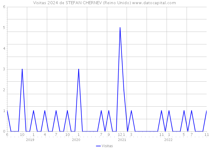 Visitas 2024 de STEFAN CHERNEV (Reino Unido) 