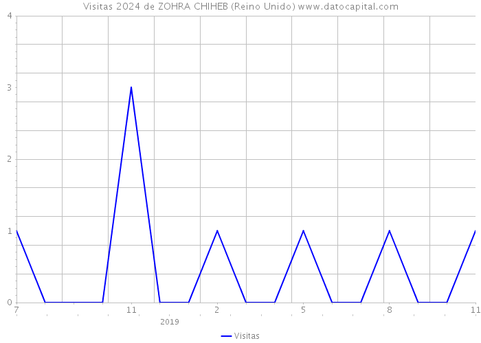 Visitas 2024 de ZOHRA CHIHEB (Reino Unido) 