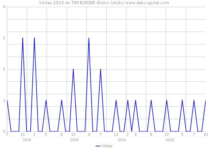 Visitas 2024 de TIM BOESER (Reino Unido) 