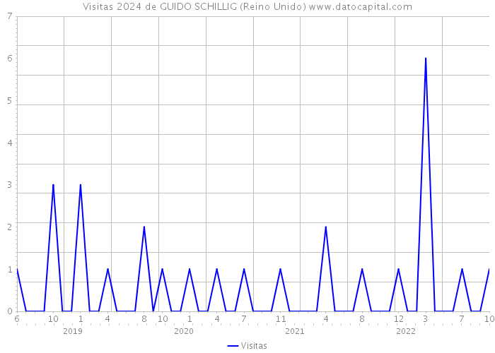 Visitas 2024 de GUIDO SCHILLIG (Reino Unido) 