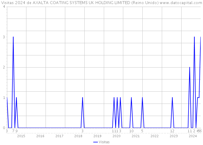 Visitas 2024 de AXALTA COATING SYSTEMS UK HOLDING LIMITED (Reino Unido) 