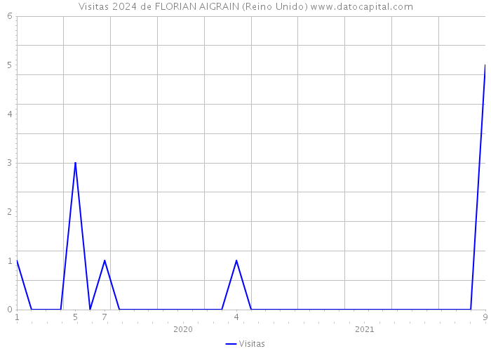 Visitas 2024 de FLORIAN AIGRAIN (Reino Unido) 