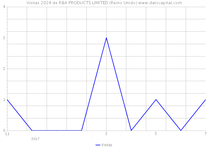 Visitas 2024 de R&A PRODUCTS LIMITED (Reino Unido) 