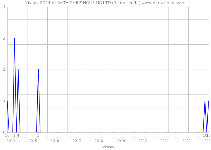 Visitas 2024 de WITH SMILE HOUSING LTD (Reino Unido) 