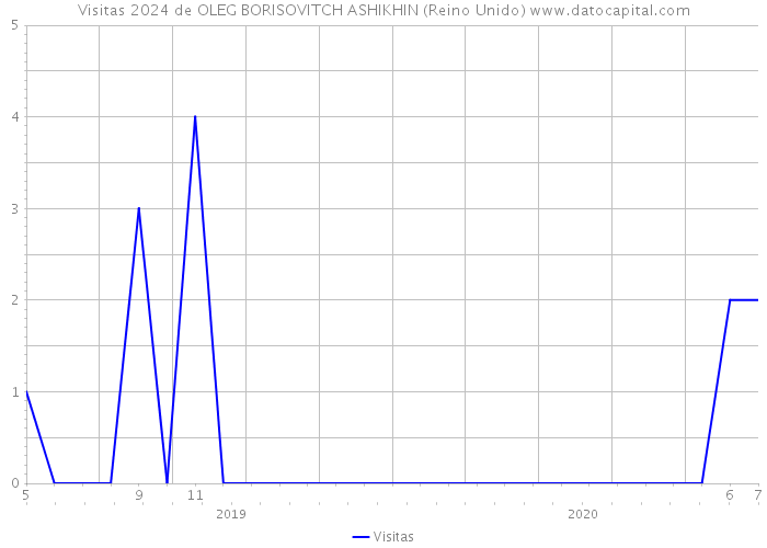 Visitas 2024 de OLEG BORISOVITCH ASHIKHIN (Reino Unido) 