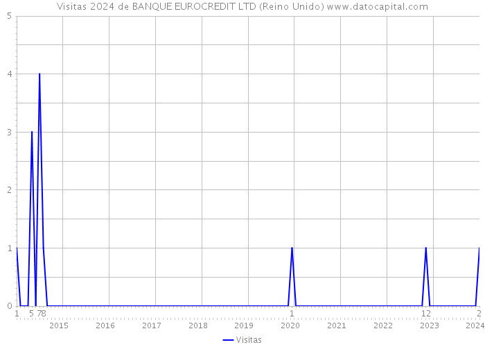 Visitas 2024 de BANQUE EUROCREDIT LTD (Reino Unido) 