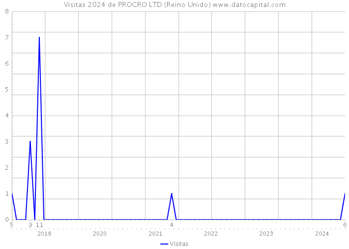 Visitas 2024 de PROCRO LTD (Reino Unido) 