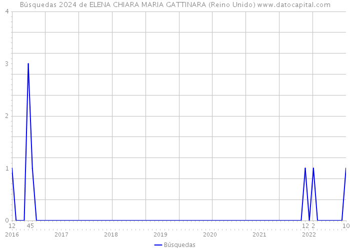 Búsquedas 2024 de ELENA CHIARA MARIA GATTINARA (Reino Unido) 