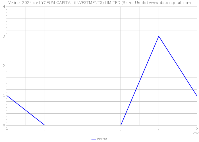 Visitas 2024 de LYCEUM CAPITAL (INVESTMENTS) LIMITED (Reino Unido) 