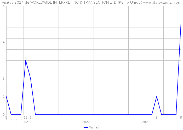 Visitas 2024 de WORLDWIDE INTERPRETING & TRANSLATION LTD (Reino Unido) 
