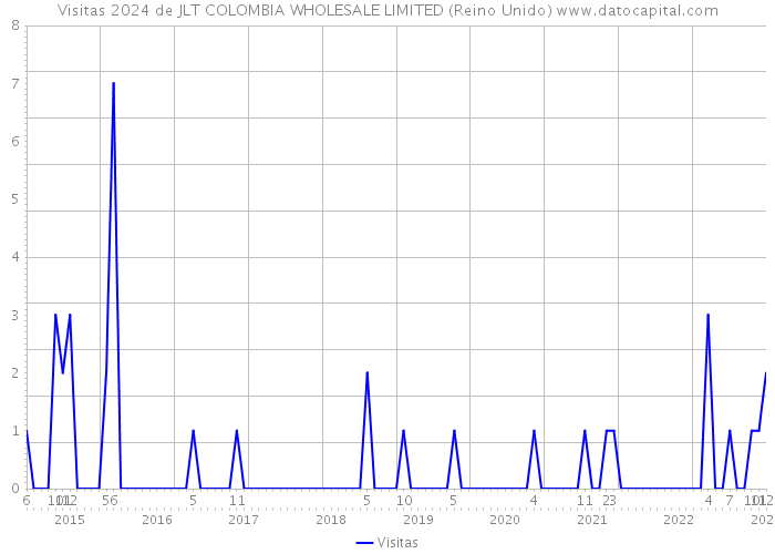 Visitas 2024 de JLT COLOMBIA WHOLESALE LIMITED (Reino Unido) 