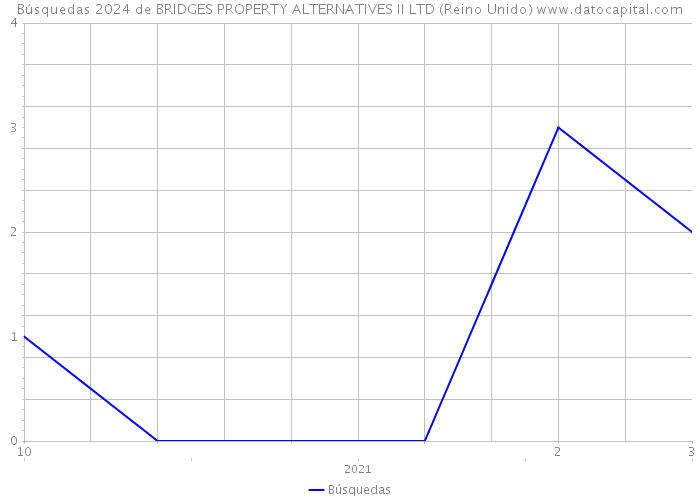 Búsquedas 2024 de BRIDGES PROPERTY ALTERNATIVES II LTD (Reino Unido) 