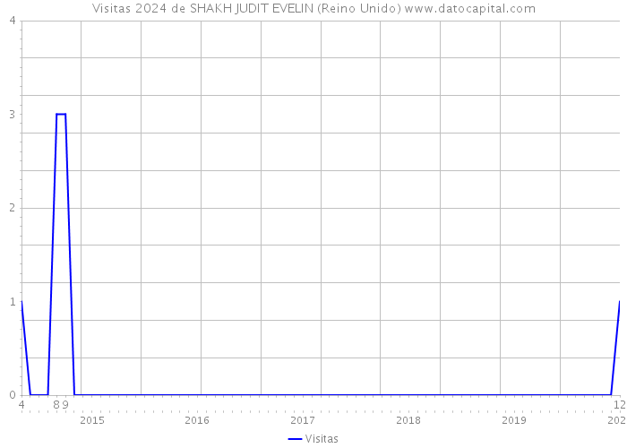 Visitas 2024 de SHAKH JUDIT EVELIN (Reino Unido) 