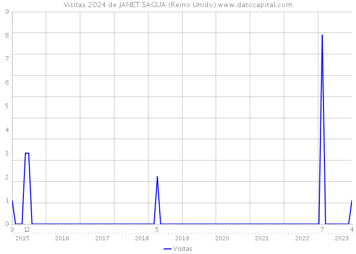 Visitas 2024 de JANET SAGUA (Reino Unido) 