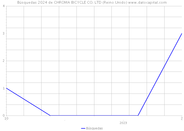 Búsquedas 2024 de CHROMA BICYCLE CO. LTD (Reino Unido) 