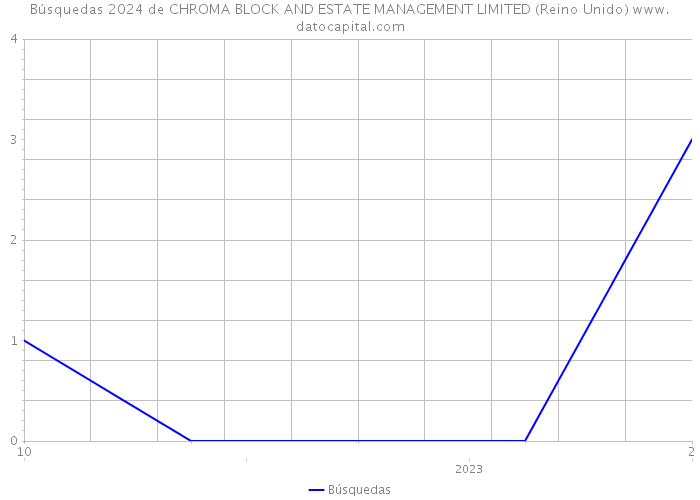 Búsquedas 2024 de CHROMA BLOCK AND ESTATE MANAGEMENT LIMITED (Reino Unido) 