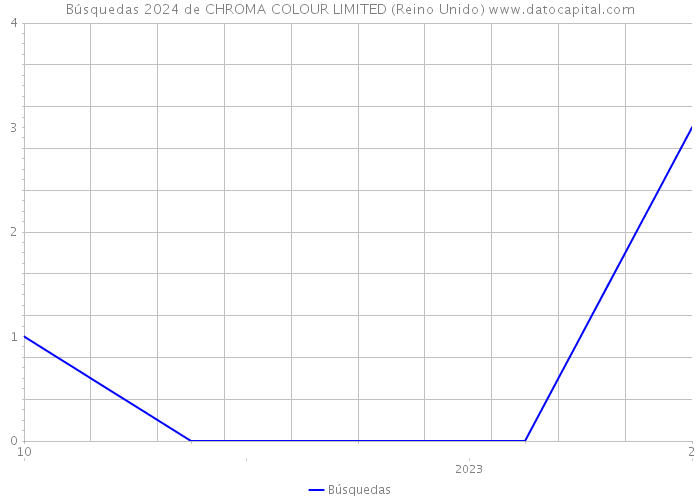 Búsquedas 2024 de CHROMA COLOUR LIMITED (Reino Unido) 