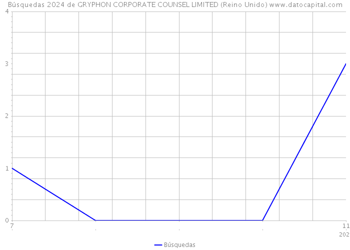 Búsquedas 2024 de GRYPHON CORPORATE COUNSEL LIMITED (Reino Unido) 