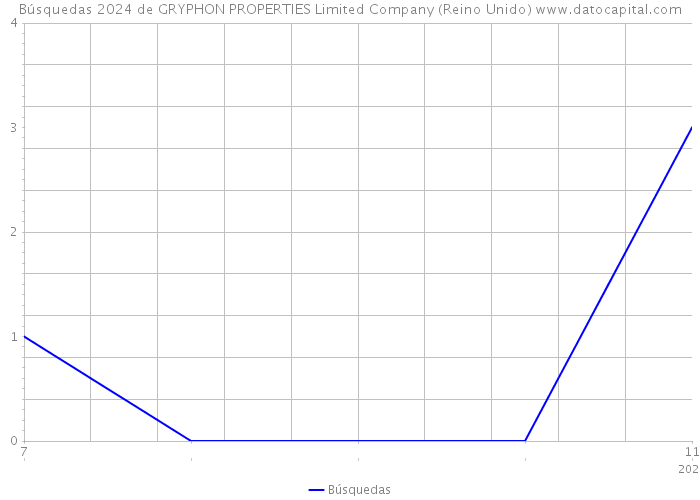 Búsquedas 2024 de GRYPHON PROPERTIES Limited Company (Reino Unido) 
