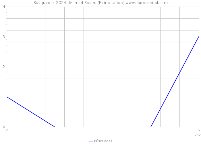 Búsquedas 2024 de Imed Sbaini (Reino Unido) 