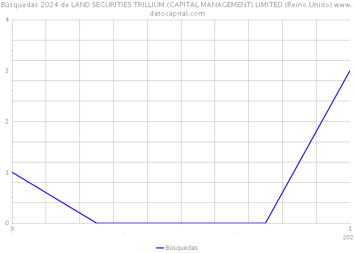 Búsquedas 2024 de LAND SECURITIES TRILLIUM (CAPITAL MANAGEMENT) LIMITED (Reino Unido) 