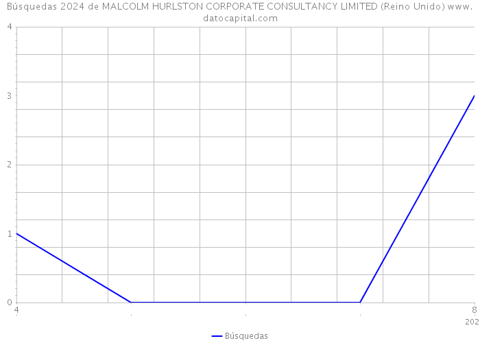 Búsquedas 2024 de MALCOLM HURLSTON CORPORATE CONSULTANCY LIMITED (Reino Unido) 