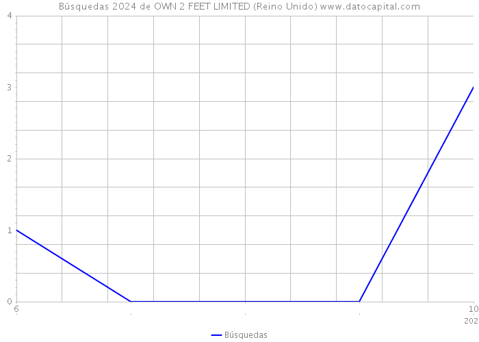 Búsquedas 2024 de OWN 2 FEET LIMITED (Reino Unido) 