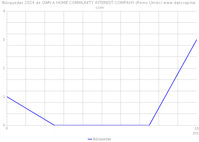 Búsquedas 2024 de OWN A HOME COMMUNITY INTEREST COMPANY (Reino Unido) 