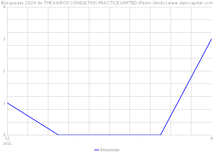 Búsquedas 2024 de THE KAIROS CONSULTING PRACTICE LIMITED (Reino Unido) 