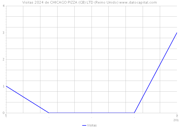 Visitas 2024 de CHICAGO PIZZA (GB) LTD (Reino Unido) 