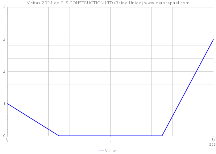 Visitas 2024 de CLS CONSTRUCTION LTD (Reino Unido) 