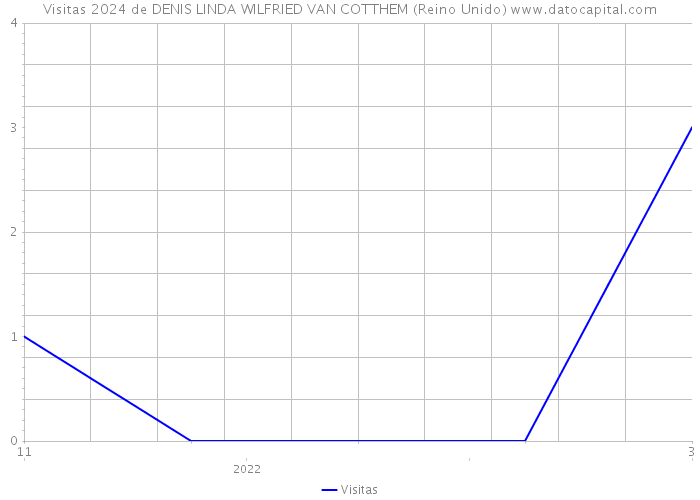 Visitas 2024 de DENIS LINDA WILFRIED VAN COTTHEM (Reino Unido) 