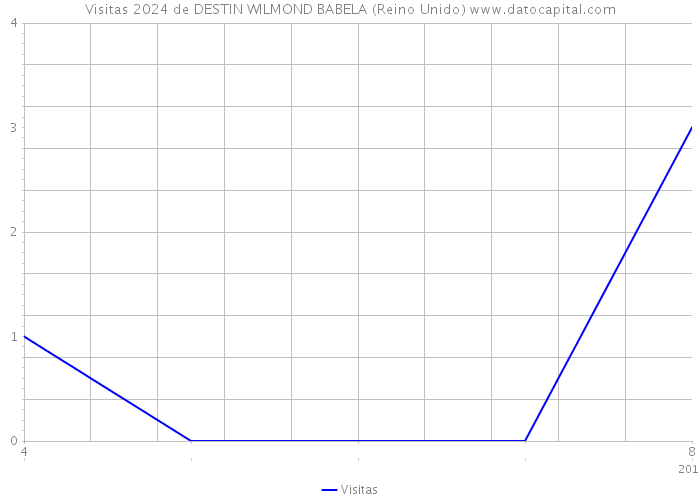 Visitas 2024 de DESTIN WILMOND BABELA (Reino Unido) 