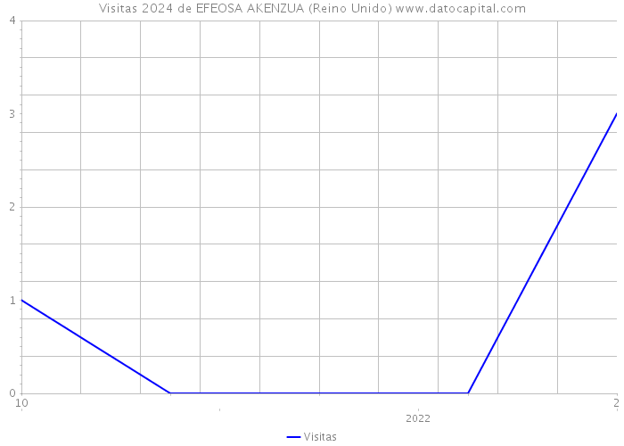 Visitas 2024 de EFEOSA AKENZUA (Reino Unido) 