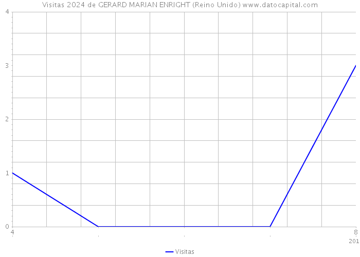 Visitas 2024 de GERARD MARIAN ENRIGHT (Reino Unido) 